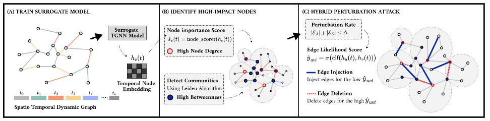 Overall model figure for Temporal GNN Attack paper