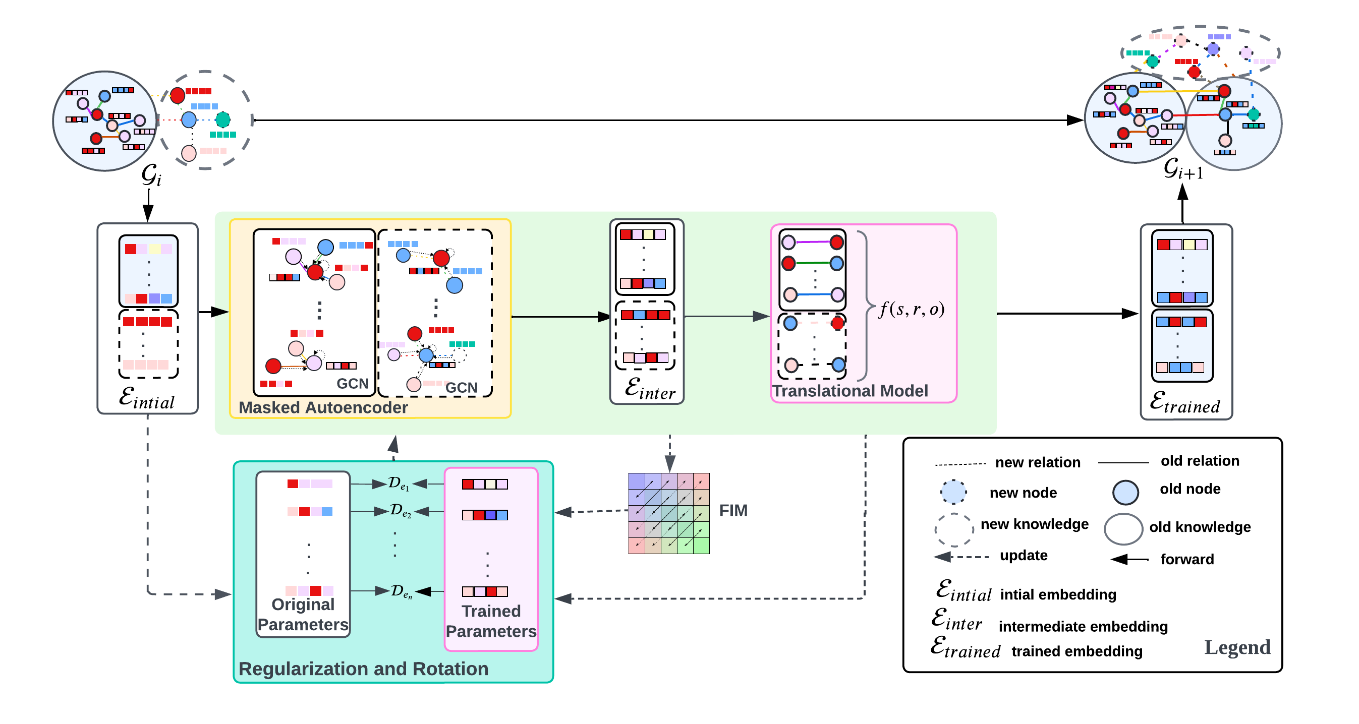 Overall model figure for FMR